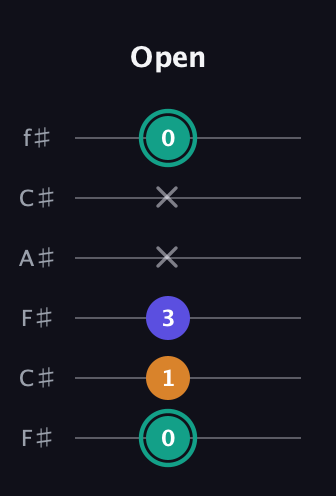 F♯ Minor Sharp 5th guitar tab — Open (0 1 3 x x 0) in Open E Tuning (EBEG♯BE) · Capo 2