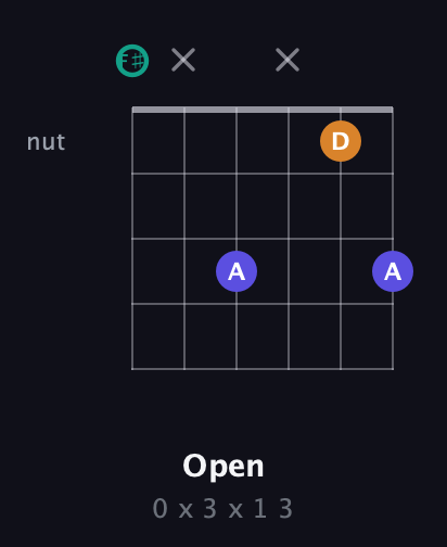 F♯ Minor Sharp 5th guitar chord — Open (0 x 3 x 1 3) fretboard diagram in Open E Tuning (EBEG♯BE) · Capo 2