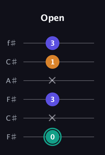 F♯ Minor Sharp 5th guitar tab — Open (0 x 3 x 1 3) in Open E Tuning (EBEG♯BE) · Capo 2