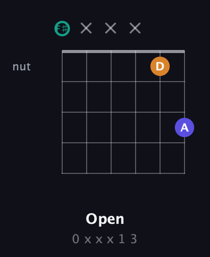 F♯ Minor Sharp 5th guitar chord — Open (0 x x x 1 3) fretboard diagram in Open E Tuning (EBEG♯BE) · Capo 2