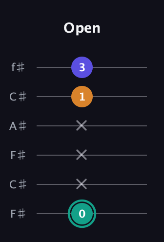 F♯ Minor Sharp 5th guitar tab — Open (0 x x x 1 3) in Open E Tuning (EBEG♯BE) · Capo 2
