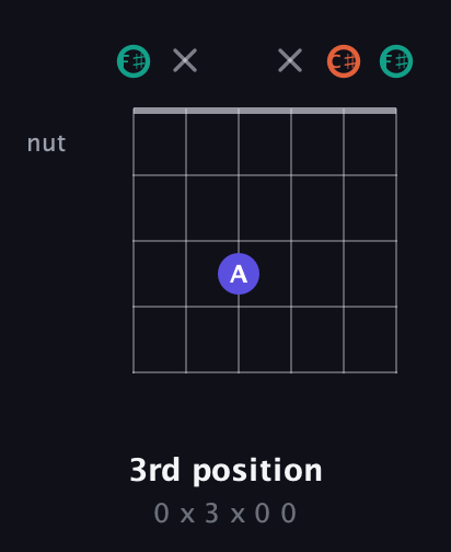 F♯ Minor Sharp 9th guitar chord — 3rd position (0 x 3 x 0 0) fretboard diagram in Open E Tuning (EBEG♯BE) · Capo 2