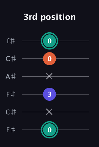 F♯ Minor Sharp 9th guitar tab — 3rd position (0 x 3 x 0 0) in Open E Tuning (EBEG♯BE) · Capo 2