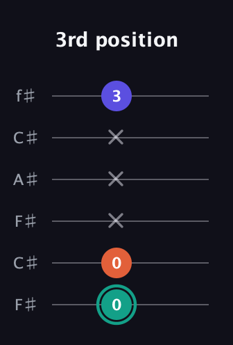 F♯ Minor Sharp 9th guitar tab — 3rd position (0 0 x x x 3) in Open E Tuning (EBEG♯BE) · Capo 2