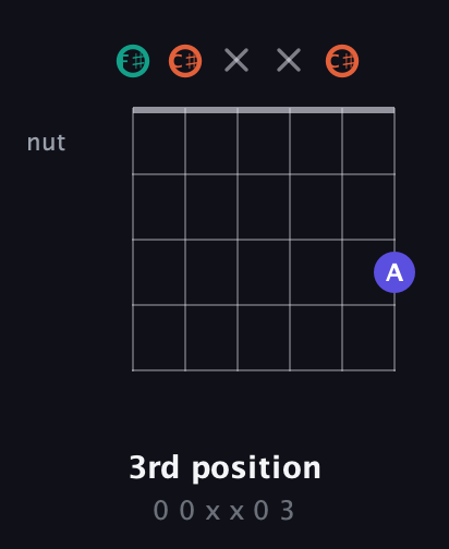 F♯ Minor Sharp 9th guitar chord — 3rd position (0 0 x x 0 3) fretboard diagram in Open E Tuning (EBEG♯BE) · Capo 2