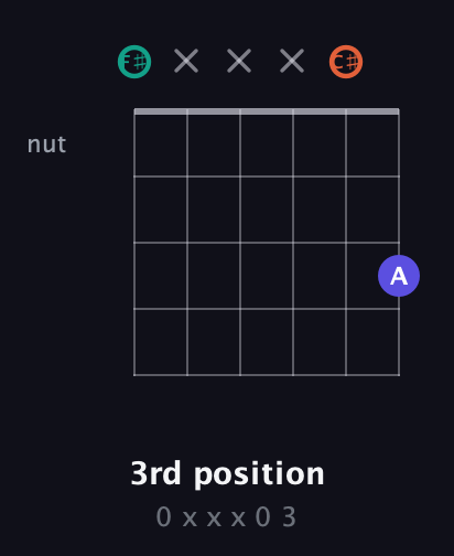 F♯ Minor Sharp 9th guitar chord — 3rd position (0 x x x 0 3) fretboard diagram in Open E Tuning (EBEG♯BE) · Capo 2