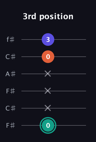 F♯ Minor Sharp 9th guitar tab — 3rd position (0 x x x 0 3) in Open E Tuning (EBEG♯BE) · Capo 2