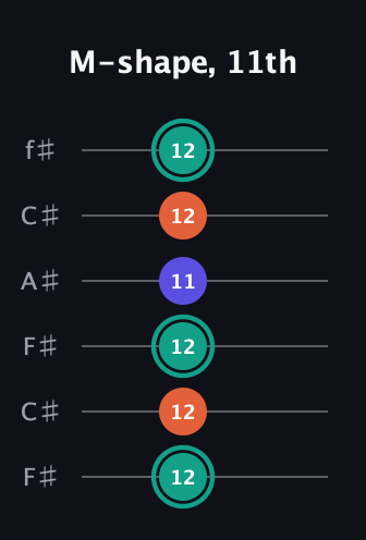 F♯ Minor Sharp 9th guitar tab — M-shape, 11th (12 12 12 11 12 12) in Open E Tuning (EBEG♯BE) · Capo 2