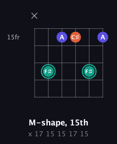 F♯ Minor Sharp 9th guitar chord — M-shape, 15th (x 17 15 15 17 15) fretboard diagram in Open E Tuning (EBEG♯BE) · Capo 2