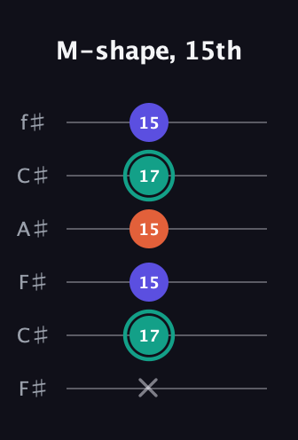 F♯ Minor Sharp 9th guitar tab — M-shape, 15th (x 17 15 15 17 15) in Open E Tuning (EBEG♯BE) · Capo 2