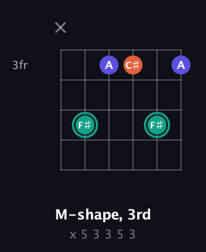 F♯ Minor Sharp 9th guitar chord — M-shape, 3rd (x 5 3 3 5 3) fretboard diagram in Open E Tuning (EBEG♯BE) · Capo 2