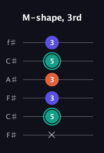 F♯ Minor Sharp 9th guitar tab — M-shape, 3rd (x 5 3 3 5 3) in Open E Tuning (EBEG♯BE) · Capo 2