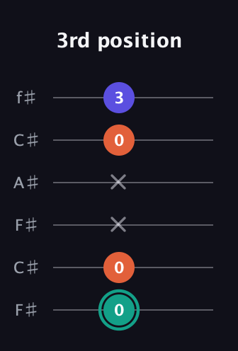 F♯ Minor guitar tab — 3rd position (0 0 x x 0 3) in Open E Tuning (EBEG♯BE) · Capo 2