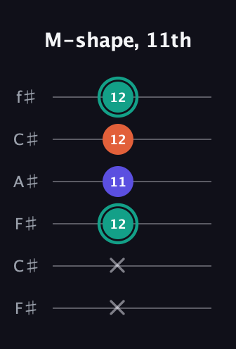 F♯ Minor guitar tab — M-shape, 11th (x x 12 11 12 12) in Open E Tuning (EBEG♯BE) · Capo 2