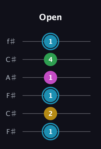 G Augmented 7th Sharp 13th guitar tab — Open (1 2 1 1 4 1) in Open E Tuning (EBEG♯BE) · Capo 2