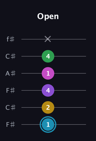 G Augmented 7th Sharp 9th guitar tab — Open (1 2 4 1 4 x) in Open E Tuning (EBEG♯BE) · Capo 2