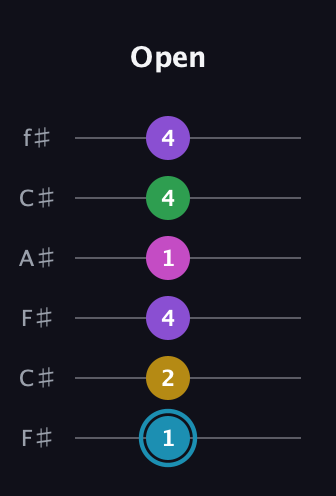 G Augmented 7th Sharp 9th guitar tab — Open (1 2 4 1 4 4) in Open E Tuning (EBEG♯BE) · Capo 2
