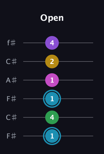 G Augmented 7th Sharp 9th guitar tab — Open (1 4 1 1 2 4) in Open E Tuning (EBEG♯BE) · Capo 2
