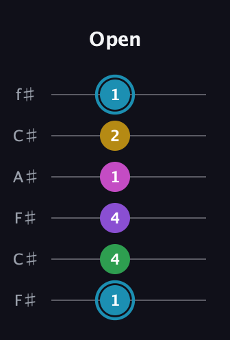 G Augmented 7th Sharp 9th guitar tab — Open (1 4 4 1 2 1) in Open E Tuning (EBEG♯BE) · Capo 2