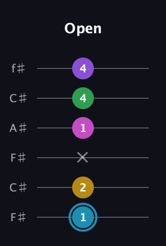 G Augmented 7th Sharp 9th guitar tab — Open (1 2 x 1 4 4) in Open E Tuning (EBEG♯BE) · Capo 2