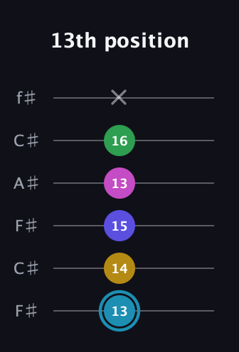 G Augmented 9th Sharp 13th guitar tab — 13th position (13 14 15 13 16 x) in Open E Tuning (EBEG♯BE) · Capo 2