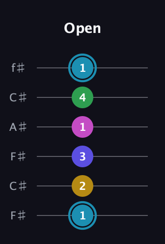 G Augmented 9th Sharp 13th guitar tab — Open (1 2 3 1 4 1) in Open E Tuning (EBEG♯BE) · Capo 2