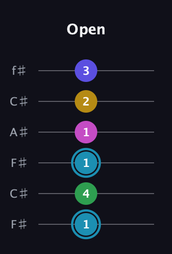 G Augmented 9th Sharp 13th guitar tab — Open (1 4 1 1 2 3) in Open E Tuning (EBEG♯BE) · Capo 2