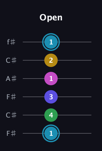 G Augmented 9th Sharp 13th guitar tab — Open (1 4 3 1 2 1) in Open E Tuning (EBEG♯BE) · Capo 2