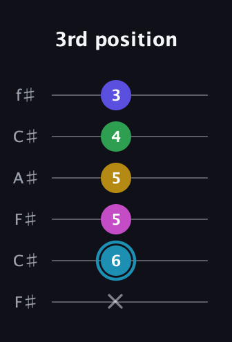 G Augmented 9th guitar tab — 3rd position (x 6 5 5 4 3) in Open E Tuning (EBEG♯BE) · Capo 2