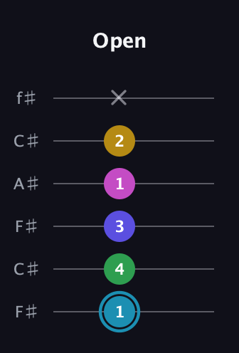 G Augmented 9th guitar tab — Open (1 4 3 1 2 x) in Open E Tuning (EBEG♯BE) · Capo 2