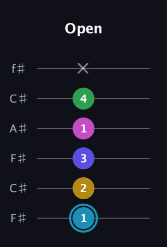 G Augmented 9th guitar tab — Open (1 2 3 1 4 x) in Open E Tuning (EBEG♯BE) · Capo 2
