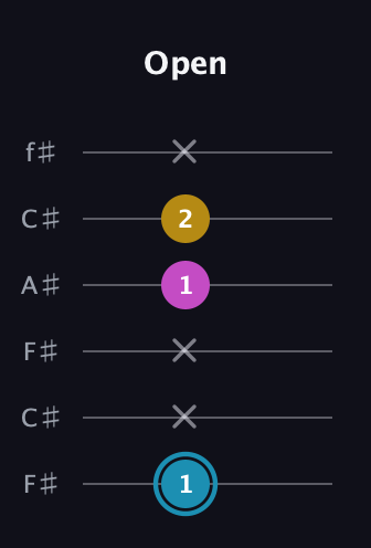 G Augmented Flat 13th guitar tab — Open (1 x x 1 2 x) in Open E Tuning (EBEG♯BE) · Capo 2