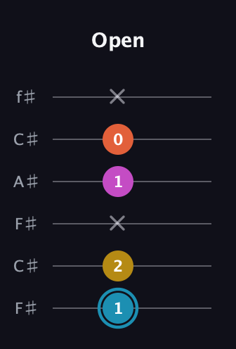 G Augmented Flat 5th guitar tab — Open (1 2 x 1 0 x) in Open E Tuning (EBEG♯BE) · Capo 2