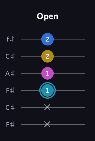 G Augmented Flat 9th guitar tab — Open (x x 1 1 2 2) in Open E Tuning (EBEG♯BE) · Capo 2