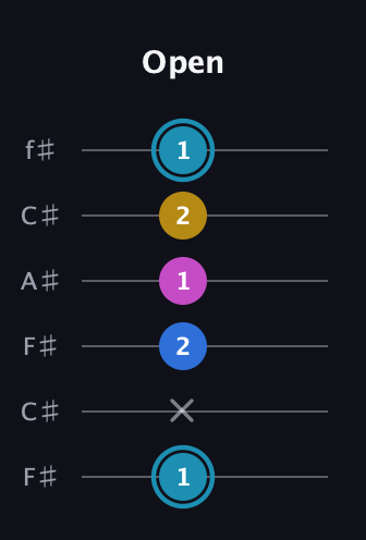 G Augmented Flat 9th guitar tab — Open (1 x 2 1 2 1) in Open E Tuning (EBEG♯BE) · Capo 2