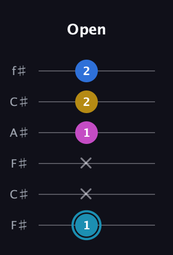 G Augmented Flat 9th guitar tab — Open (1 x x 1 2 2) in Open E Tuning (EBEG♯BE) · Capo 2