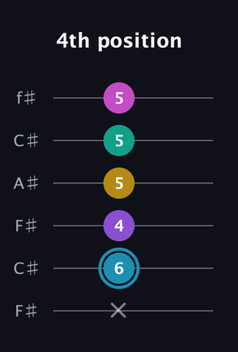 G Augmented-major 7th Sharp 9th guitar tab — 4th position (x 6 4 5 5 5) in Open E Tuning (EBEG♯BE) · Capo 2