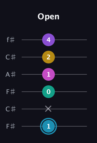 G Augmented-major 7th Sharp 9th guitar tab — Open (1 x 0 1 2 4) in Open E Tuning (EBEG♯BE) · Capo 2