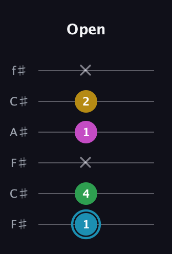 G Augmented Sharp 13th guitar tab — Open (1 4 x 1 2 x) in Open E Tuning (EBEG♯BE) · Capo 2