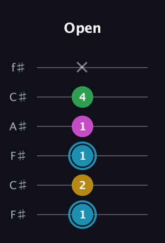 G Augmented Sharp 13th guitar tab — Open (1 2 1 1 4 x) in Open E Tuning (EBEG♯BE) · Capo 2