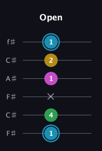 G Augmented Sharp 13th guitar tab — Open (1 4 x 1 2 1) in Open E Tuning (EBEG♯BE) · Capo 2