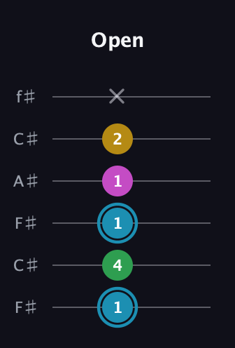 G Augmented Sharp 13th guitar tab — Open (1 4 1 1 2 x) in Open E Tuning (EBEG♯BE) · Capo 2