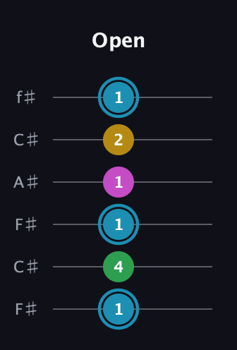 G Augmented Sharp 13th guitar tab — Open (1 4 1 1 2 1) in Open E Tuning (EBEG♯BE) · Capo 2