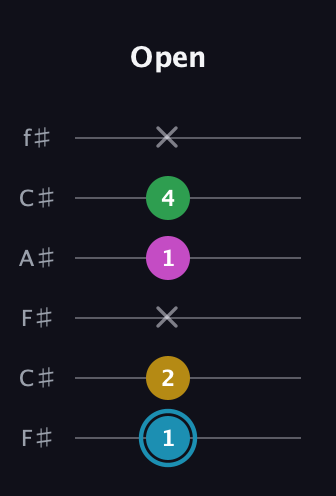 G Augmented Sharp 13th guitar tab — Open (1 2 x 1 4 x) in Open E Tuning (EBEG♯BE) · Capo 2