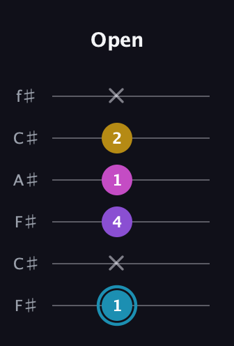 G Augmented Sharp 9th guitar tab — Open (1 x 4 1 2 x) in Open E Tuning (EBEG♯BE) · Capo 2