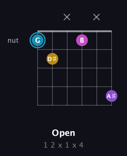 G Augmented Sharp 9th guitar chord — Open (1 2 x 1 x 4) fretboard diagram in Open E Tuning (EBEG♯BE) · Capo 2