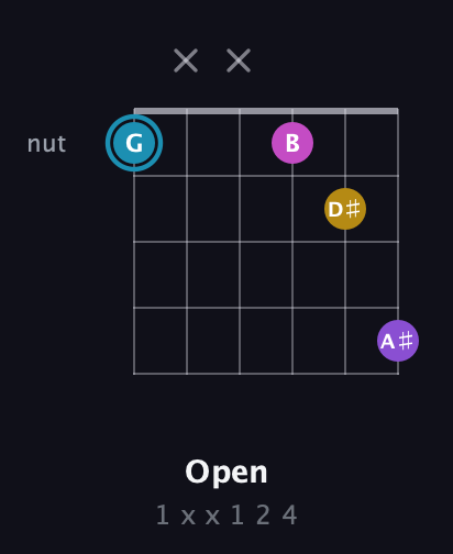 G Augmented Sharp 9th guitar chord — Open (1 x x 1 2 4) fretboard diagram in Open E Tuning (EBEG♯BE) · Capo 2
