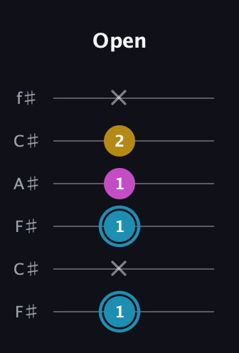 G Augmented guitar tab — Open (1 x 1 1 2 x) in Open E Tuning (EBEG♯BE) · Capo 2