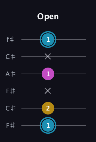 G Augmented guitar tab — Open (1 2 x 1 x 1) in Open E Tuning (EBEG♯BE) · Capo 2