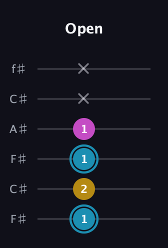 G Augmented guitar tab — Open (1 2 1 1 x x) in Open E Tuning (EBEG♯BE) · Capo 2